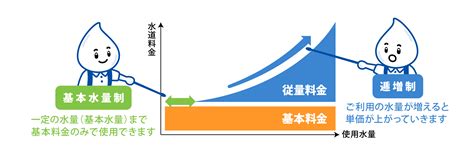 神戸市水道局：水道料金の改定