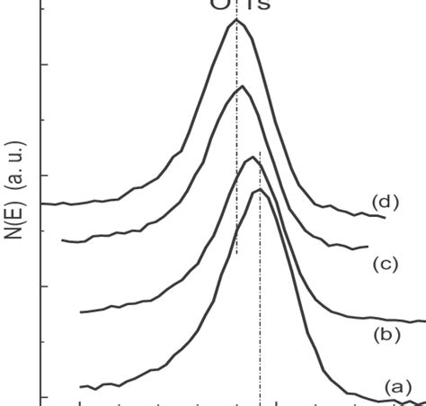 O 1s Photoemission Spectra For Samples Deposited At A 20 Mtorr B 40