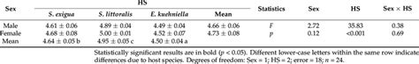 Influence Of The Parasitoid Sex And Host Species Hs On The Body Download Scientific Diagram