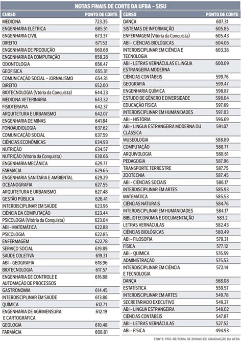 Medicina Direito e Engenharias têm maior nota de corte da Ufba