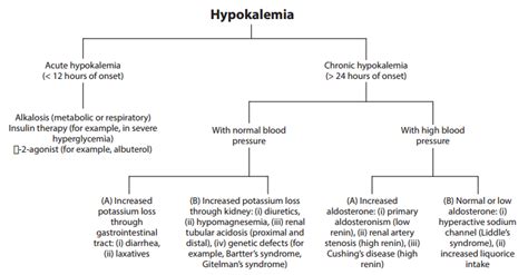 Management Of Hypokalemia Walter Bushnell Healthcare Foundation