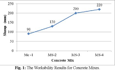 Figure 2 From Evaluation Of The Superplasticizer Effect On The