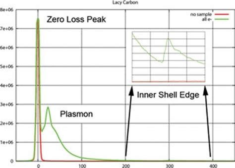 Energy Filtered Transmission Electron Microscopy Eftem Techniques