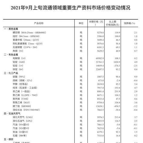 【数据发布】2021年9月上旬流通领域重要生产资料市场价格变动情况统计