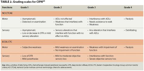 CIPN: Treatment preservation and prevention are the goals - ONA