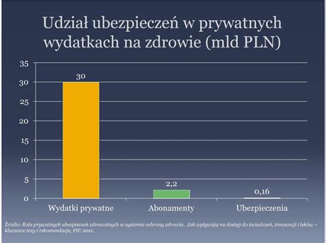 Struktura Wydatk W Na Zdrowie Rodzaje Ubezpiecze Rynek Ubezpiecze