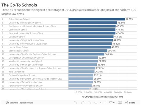 The Top 50 Go To Law Schools National Law Journal