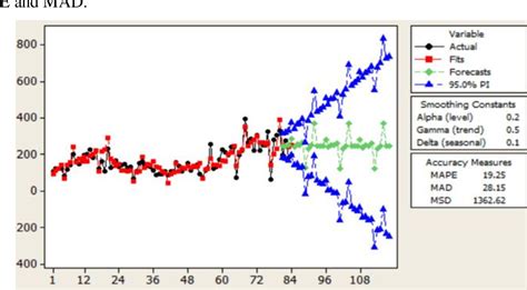 Figure 7 From Comparison Of Seasonal Time Series Forecasting Using