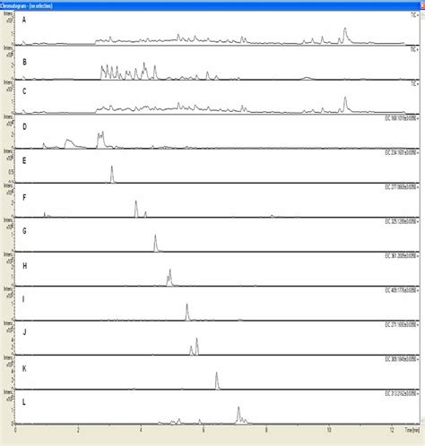 Total Ion And Extracted Ion Chromatograms Tic And Eic Of Urine