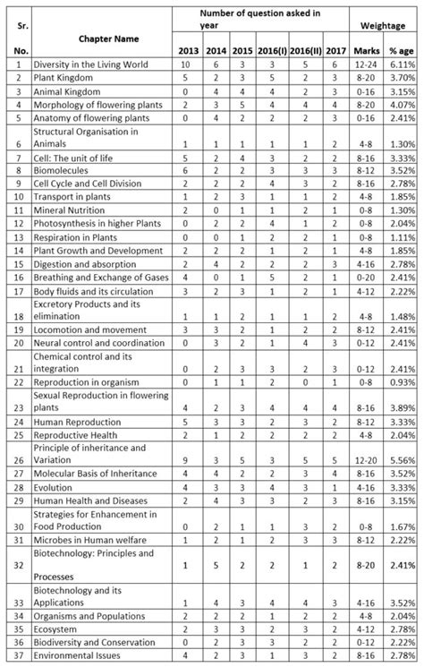 Important Chapters Of Biology For Neet Neet Biology Chapter Wise