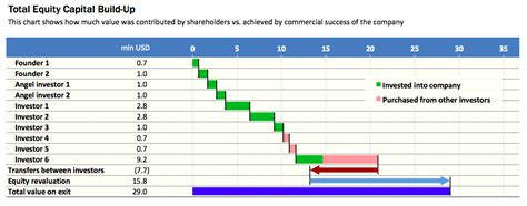 Cap Table With Investor Returns And Charts Eloquens