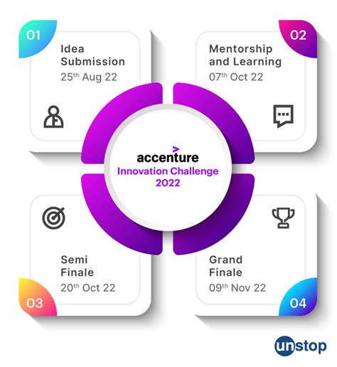 Accenture Innovation Challenge 2022 Unstop