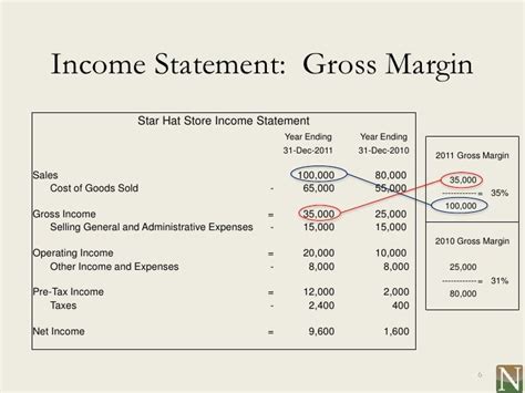 Lesson 11 Understanding The Income Statement