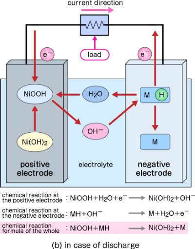 Ich esse Frühstück Dramatiker Reinheit nickel cadmium battery reaction ...