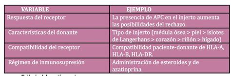 Caracter Sticas De La Respuesta Inmune Frente A Un Trasplante