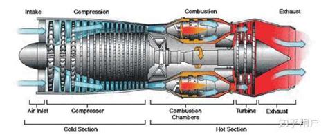 涡扇发动机、定子和转子组合、增压的原理是什么？ 知乎