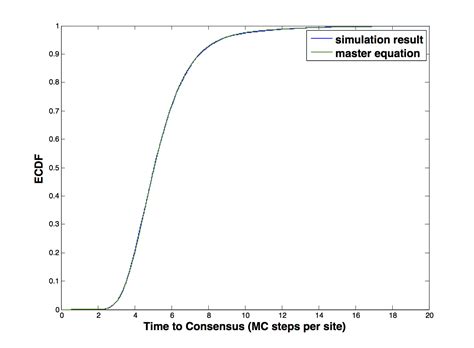 Matlab Extracting Time Scales Information From Empirical Cumulative