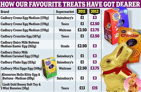 Easter Egg Prices Jump By Up To 200pc In Just A Year This Is Money