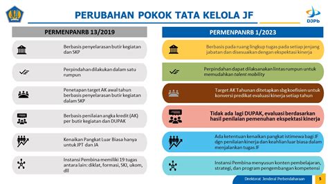 Perubahan Tata Kelola Jabatan Fungsional Berdasarkan Permen Pan And Rb