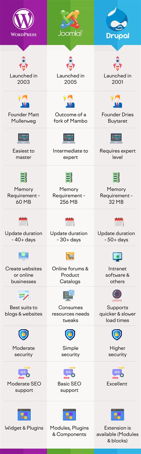 WordPress Vs Joomla Vs Drupal Infographic