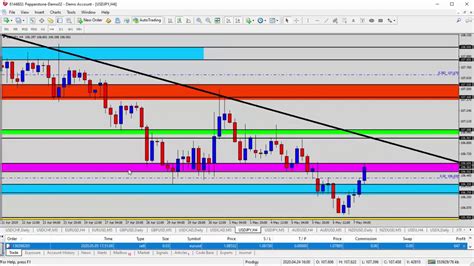 Forex Update Potential Reversal Setup On The Usdjpy Youtube