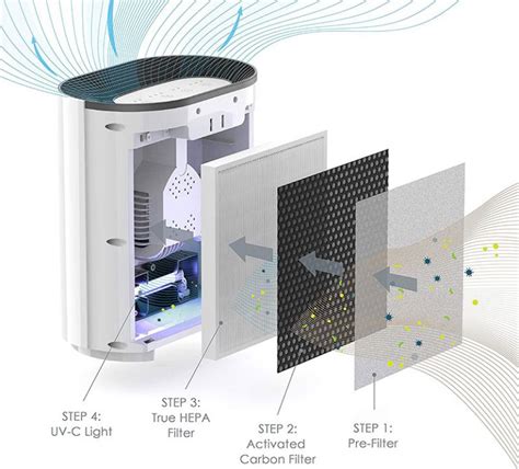 How Do Air Purifiers Work Basics Explained Fan Filters