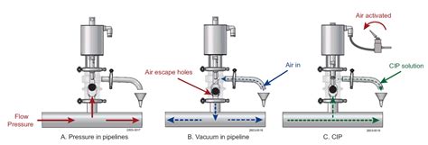 Unique Vacuum Breaker Valve Alfa Laval L K Flow Equipment GmbH