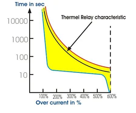 Motor Thermal Overload Protection