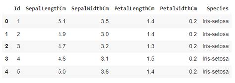 Applying Logistic Regression On Iris Dataset Coding Ninjas