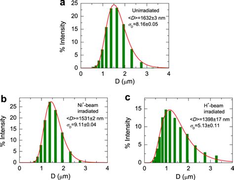 Particle Size Histograms Bars Obtained From The Dls Analysis For A Download Scientific