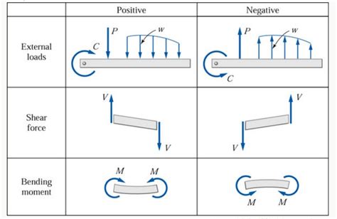 Shear Force Bending Moment Diagram For Civil And Engineering