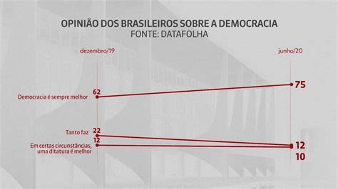 V Deo Datafolha Dos Brasileiros Preferem A Democracia Como Forma