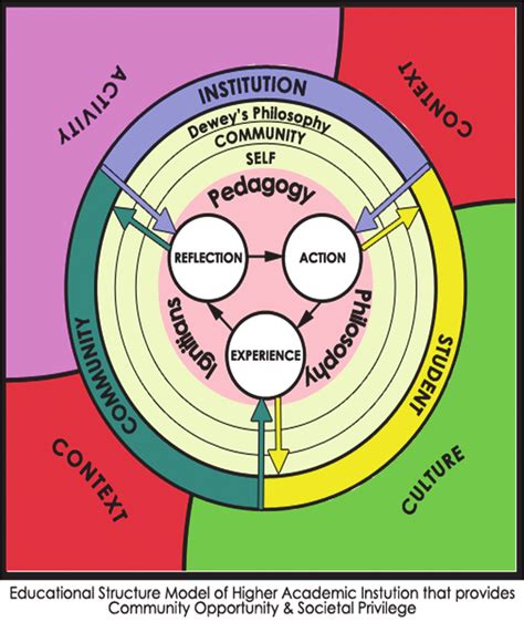 Educational Structure Model Of Higher Academic Institution That