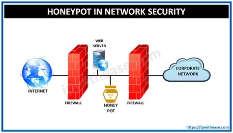 Understanding Types And Benefits Of Honeypot In Network Security Ip