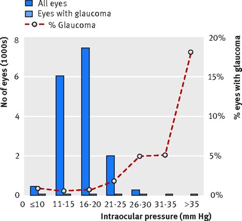 Glaucoma And Intraocular Pressure In Epic Norfolk Eye Study Cross