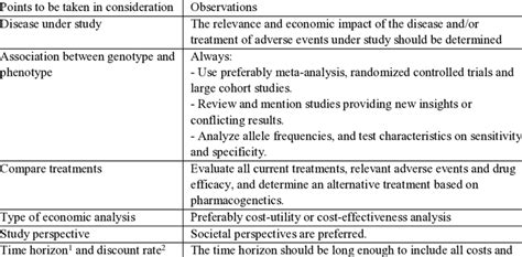 Checklist For Performing Pharmacoeconomic Analysis On Pharmacogenetic