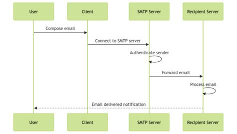 Demystifying Simple Mail Transfer Protocol Smtp For Email