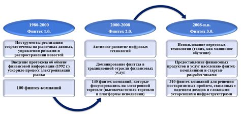 Рисунок 2 - Эволюция развития финтеха в мире | Download Scientific Diagram