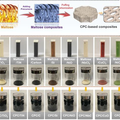 A Schematic Fabrication Process Of Various Cpc‐based Composites Bc