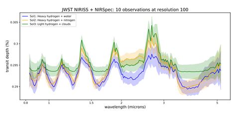 Disentangling Atmospheric Compositions Of K2 18 B With Next Generation Facilities Astrobiology