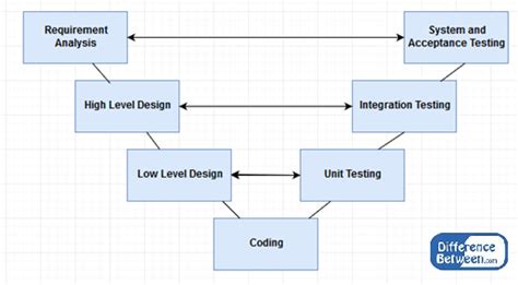 Difference Between Waterfall Model and V Model | Compare the Difference ...