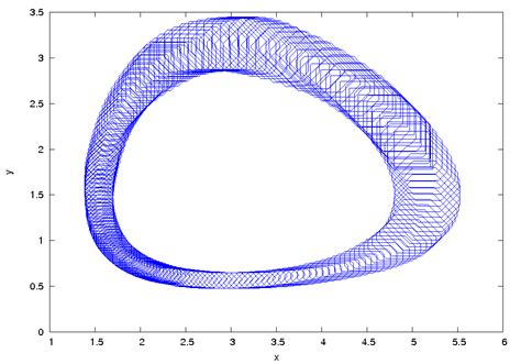 Lotka-Volterra | Theory of Hybrid Systems