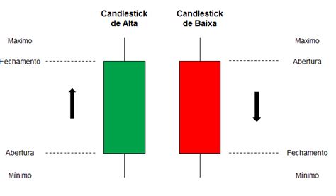 O Que E Como Funciona O Gr Fico De Velas