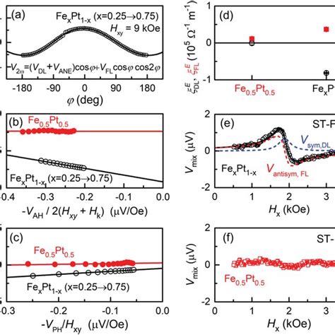 Sot Measurements A Second Harmonic Hall Voltage V2ω At 300 K Versus