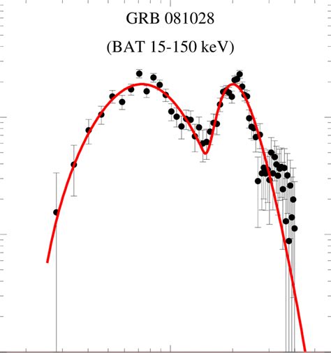 Comparison Between The Swift Bat Lightcurve Of The Prompt Kev