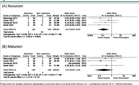 Surgical Versus Nonsurgical Management Of Humeral Shaft Fractures A