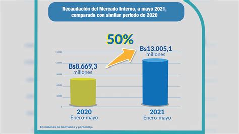 Recaudación tributaria crece 50 a mayo de 2021 respecto a similar