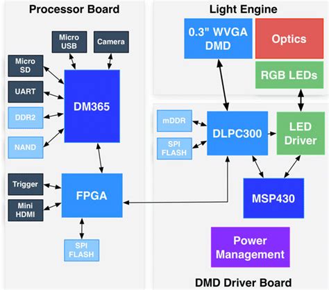 Dlp Projector Schematic Diagram How Lcd Dlp And Laser Proje