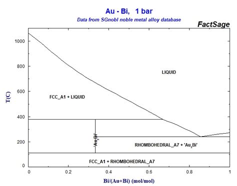 Collection Of Phase Diagrams