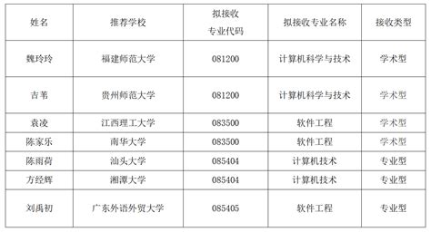 华南师范大学计算机学院2023年接收推荐免试攻读研究生名单公示 研究生招生 华南师范大学计算机学院